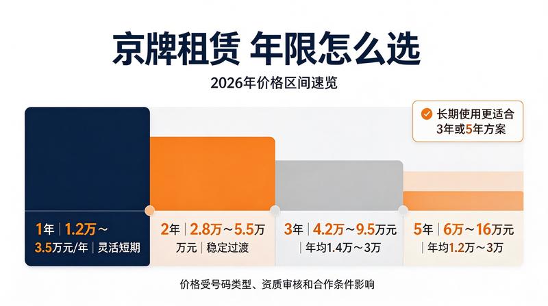 2026年京牌新政解读